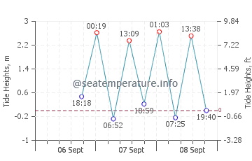 Ucluelet tide chart