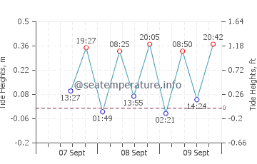Ulsan tide chart
