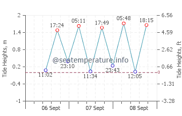 Unidad tide chart