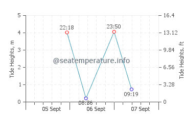 Union Bay tide chart