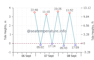 Union River Bay tide chart