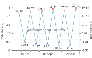 Dale tide chart