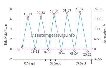Sandgate tide chart