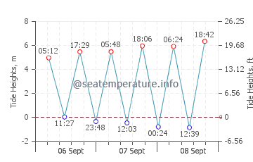 Previsione maree Truro