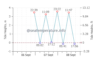Belfast tide chart