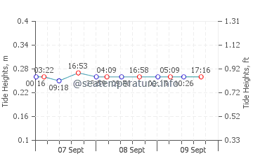 Black River tide chart