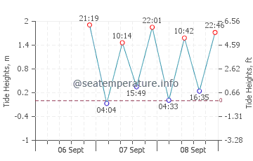 Butterfly Beach tide chart