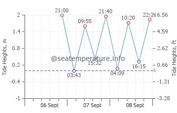 Will Rogers Beach tide chart