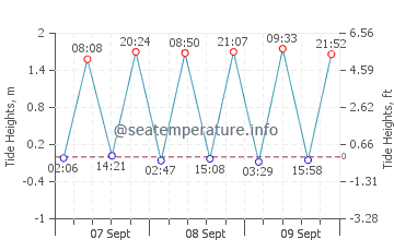 Clifton tide chart
