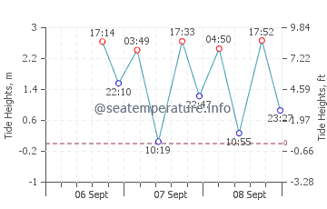 Discovery Bay tide chart