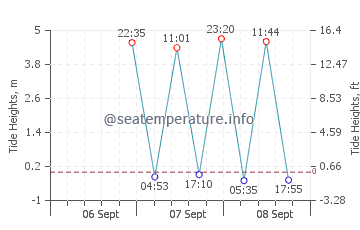 Cutler tide chart