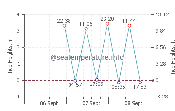 Northport tide chart