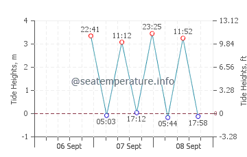 Rockport tide chart