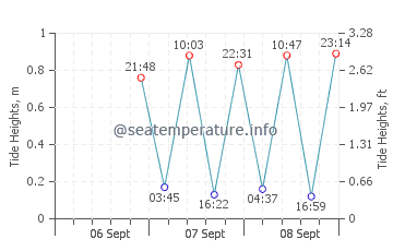 Charlestown tide chart