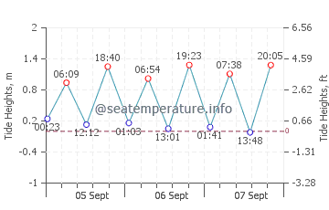 Ocean City tide chart