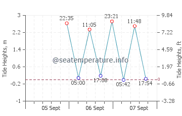 Previsione maree Seabrook