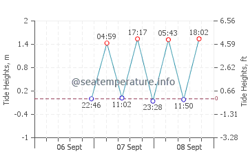 Previsione maree Long Beach