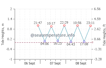 Plum Island tide chart