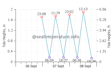 Rye Beach tide chart