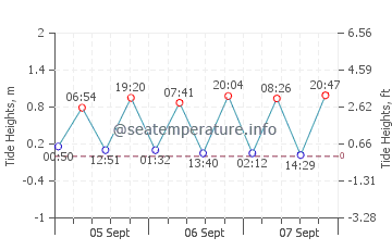 Norfolk tide chart