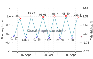 Atlantic Beach tide chart