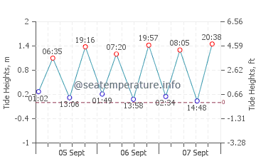 Sea Breeze tide chart