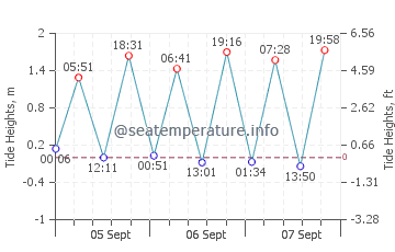 Sunset Beach tide chart