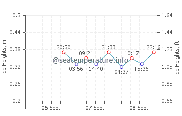Cedar Point tide chart