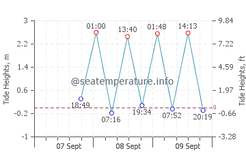Beverly Beach tide chart