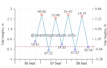 Previsione maree Seaside