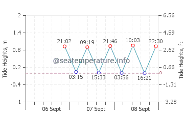 Portsmouth tide chart