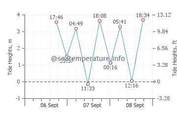 Previsione maree Rocky Point