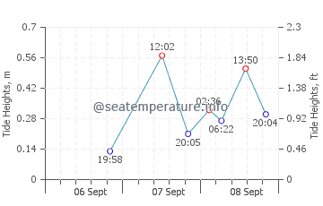Saint Martin tide chart