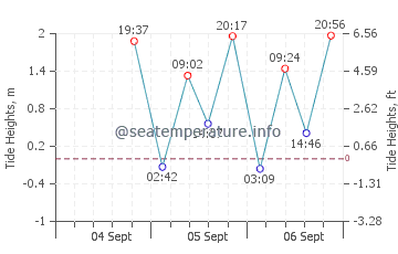 San Diego tide chart