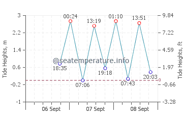 San Jose tide chart