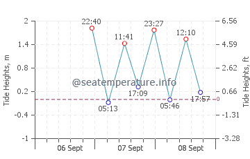 Previsione maree Sea Cliff