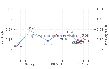 Valparaiso tide chart