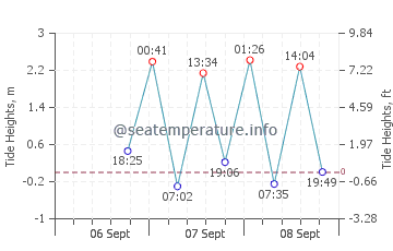 Long Beach tide chart