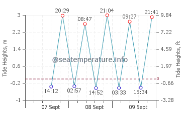 Urangan tide chart