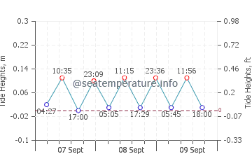 Ureki tide chart