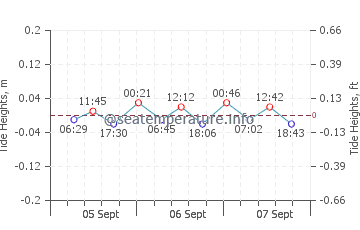 Ustka tide chart