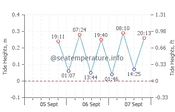 Utila Island tide chart