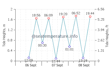 Uwajima tide chart