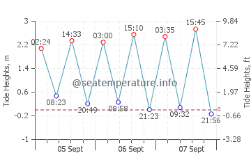 Valdelagrana tide chart