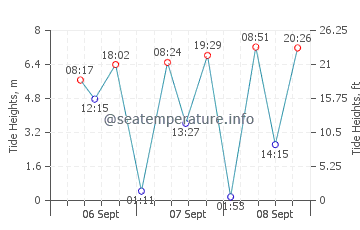 Valleyfield tide chart
