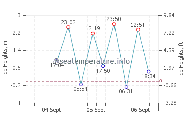 Vancouver Island tide chart
