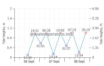 Vanimo graphique des marées