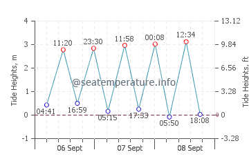 Previsione maree Ventnor