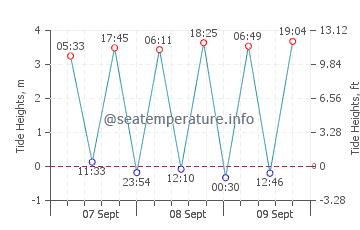 Ventry tide chart