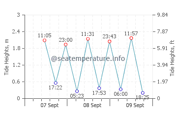 Veraval tide chart